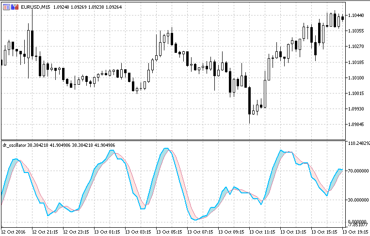 DT Oscillator - indicator for MetaTrader 5