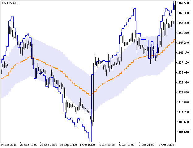 RSI_Chart_HTF - indicator for MetaTrader 5