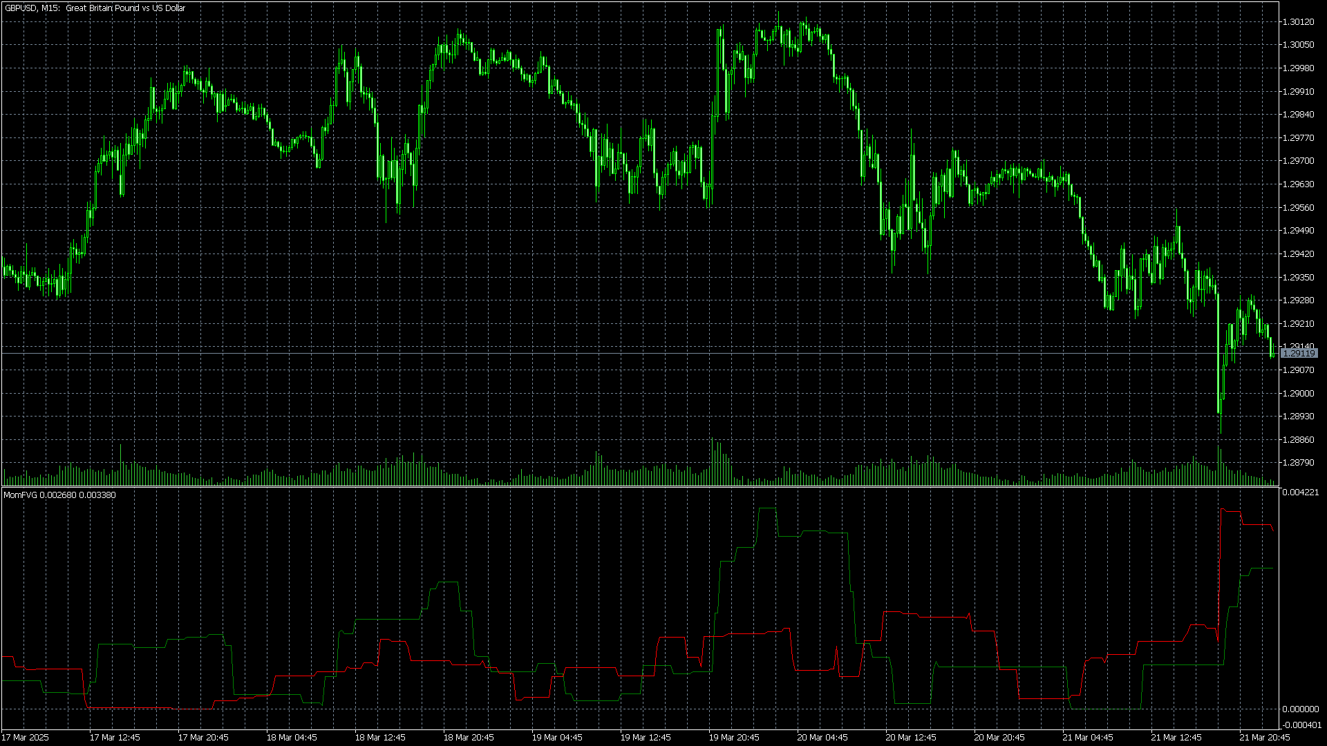 FVG based Momentum Detection - indicator for MetaTrader 5