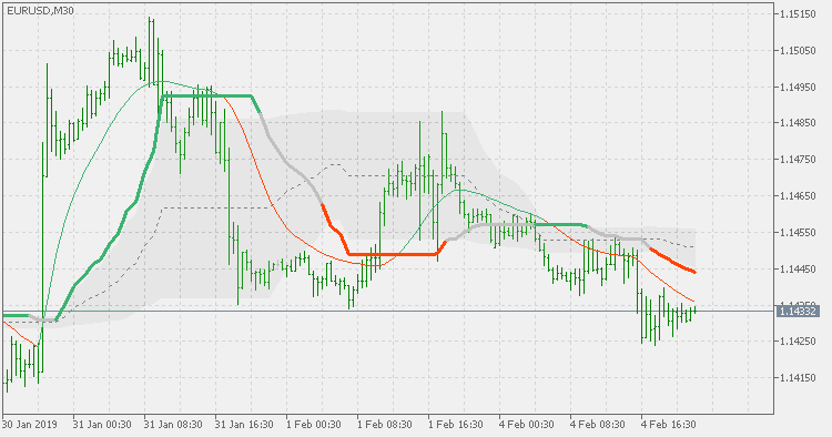 Corrected extended (volatility ratio adaptive) Wilder's double smoothed ema - multi time frame version - indicator for MetaTrader 5