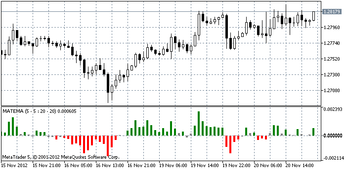 The IndMATEMA indicator based on crossing of two MA and two TEMA - indicator for MetaTrader 5