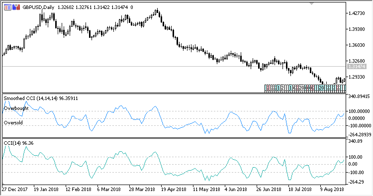 Smoothed_CCI - indicator for MetaTrader 5