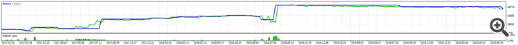 Periodic Range Breakout (Martingale) - expert for MetaTrader 5