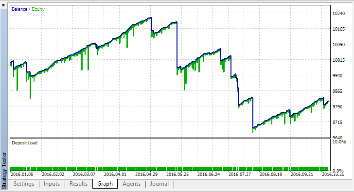 DayTrading - expert for MetaTrader 5