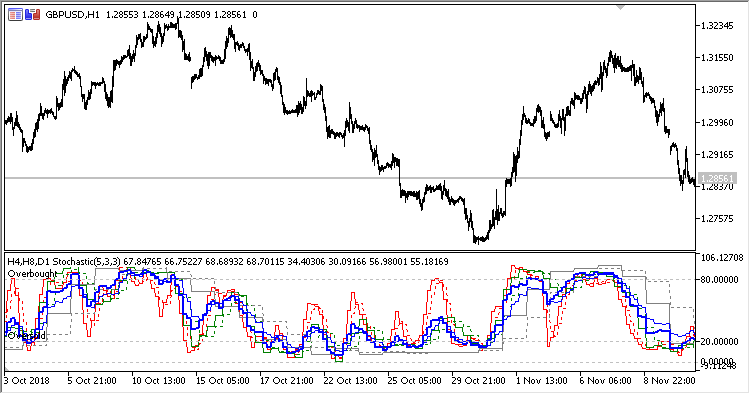 3TF_Stochastic_Average - indicator for MetaTrader 5
