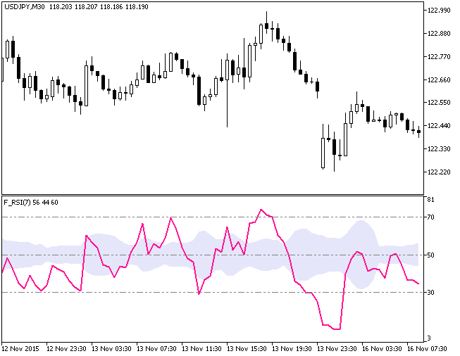 F_RSI - indicator for MetaTrader 5
