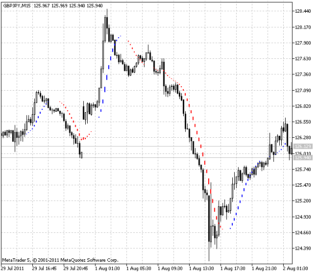 i-Sadukey_v1 - indicator for MetaTrader 5