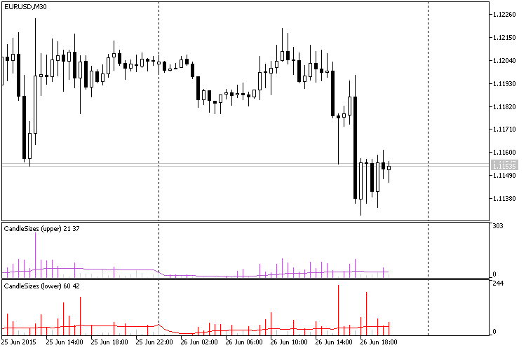 CandleSizes - indicator for MetaTrader 5