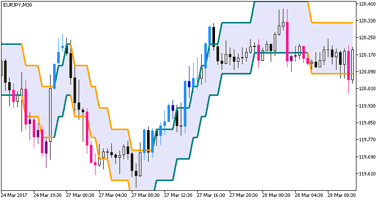 Color_QEMA_Envelopes_Digit_System - indicator for MetaTrader 5