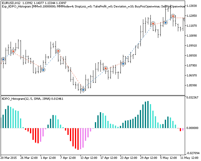 Exp_XDPO_Histogram - expert for MetaTrader 5