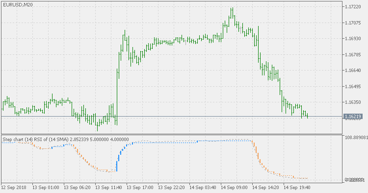Step chart RSI of average - indicator for MetaTrader 5