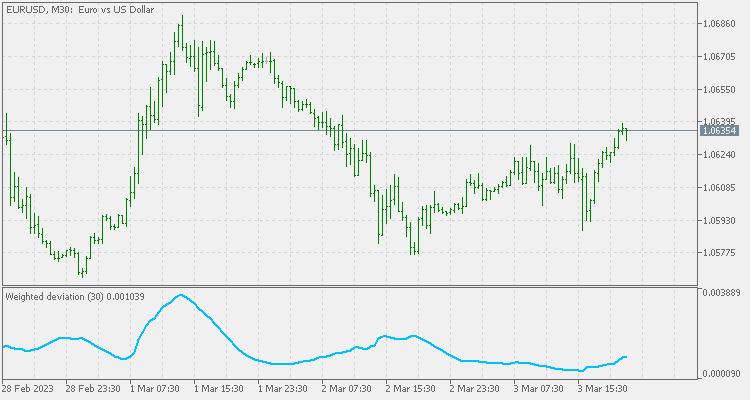 Weighted deviation - indicator for MetaTrader 5