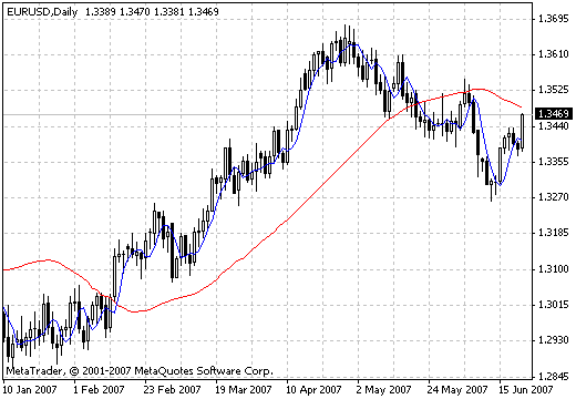 Instantaneous Trend Line - indicator for MetaTrader 4