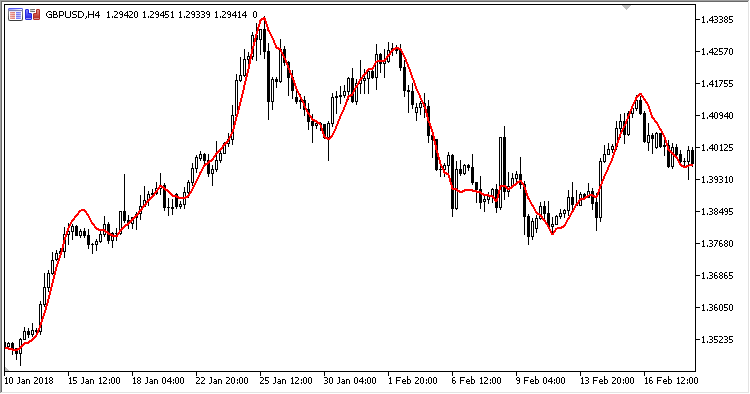 Modified_Moving_Average - indicator for MetaTrader 5