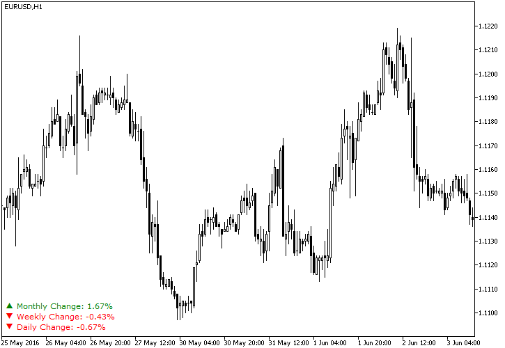 Daily Percentage Change MT5 - indicator for MetaTrader 5