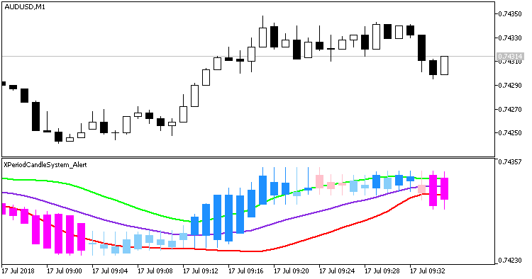 XPeriodCandleSystem_Alert - indicator for MetaTrader 5