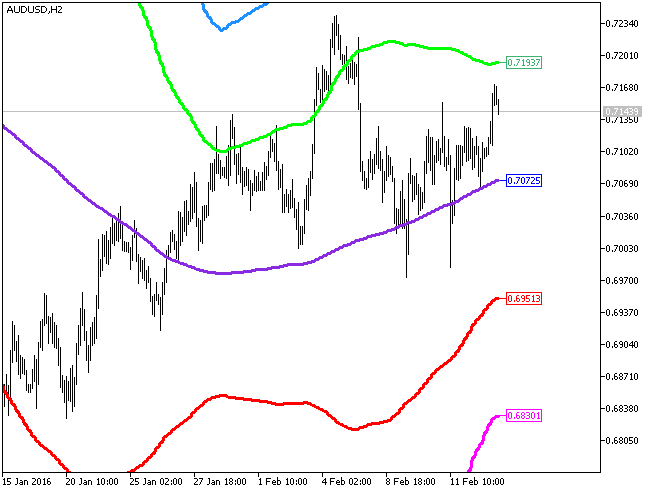 XMA_BBx5_HTF - indicator for MetaTrader 5