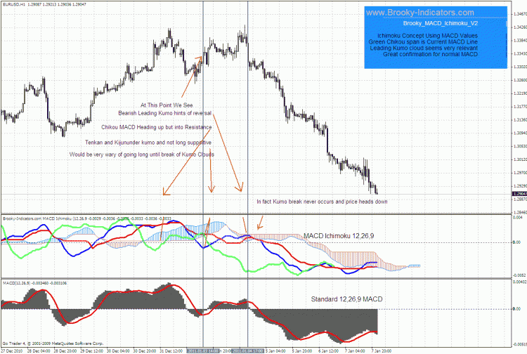 MACD Ichimoku - indicator for MetaTrader 4