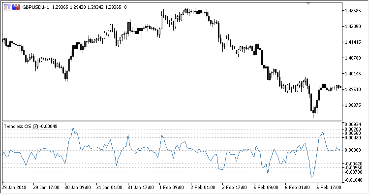 Trendless_OS - indicator for MetaTrader 5