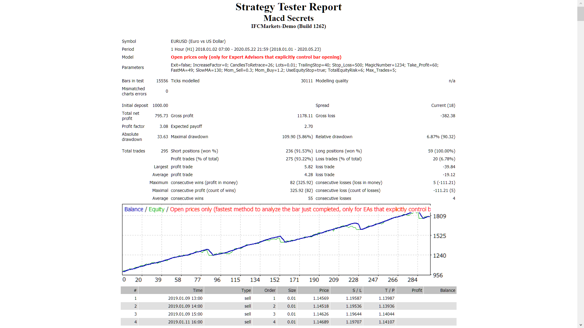 Macd Secrets - expert for MetaTrader 4