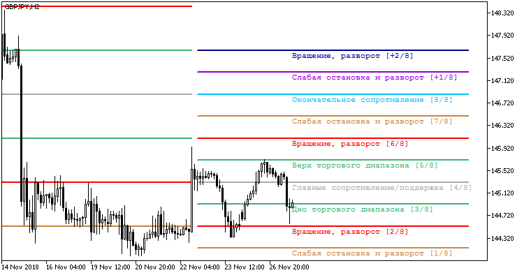 Murrey_Math_Lv - indicator for MetaTrader 5