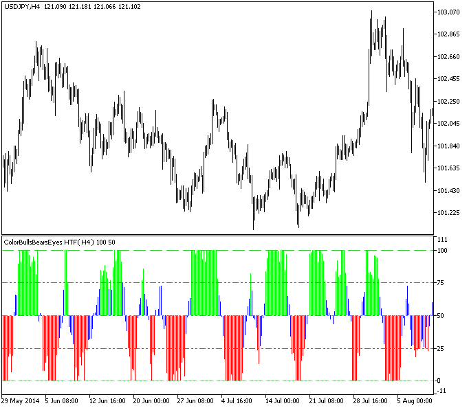 ColorBullsBearsEyes_HTF - indicator for MetaTrader 5