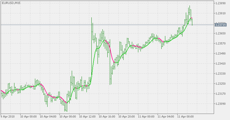 Double Smoothed EMA - indicator for MetaTrader 5