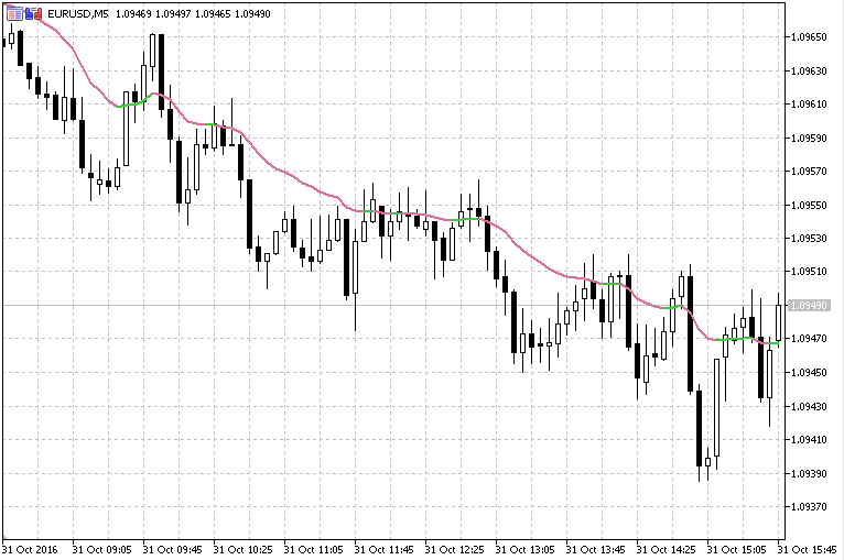 Volume Weighted EMA - indicator for MetaTrader 5