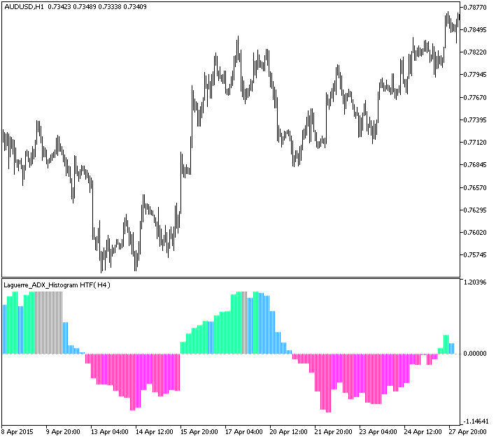 Laguerre_ADX_Histogram_HTF - indicator for MetaTrader 5