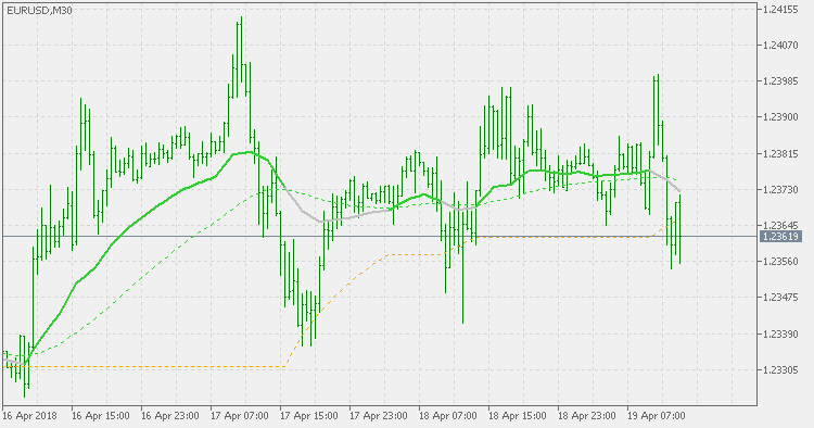 EMA Levels MTF - indicator for MetaTrader 5