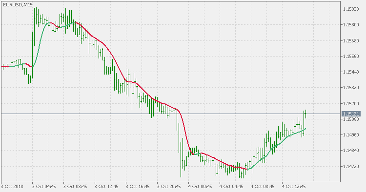 ATR adaptive Laguerre filter - indicator for MetaTrader 5
