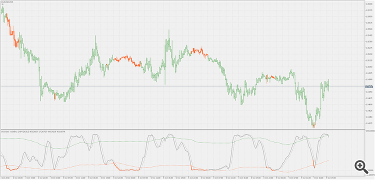 Stochastic volatility - on chart - indicator for MetaTrader 5