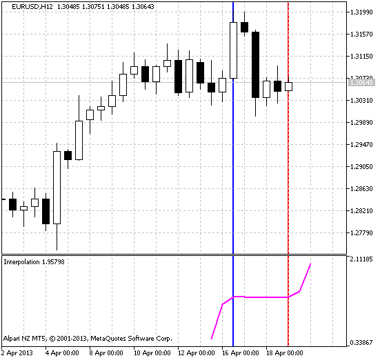 Interpolation - indicator for MetaTrader 5
