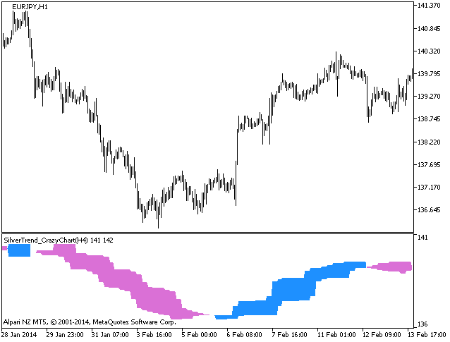 SilverTrend_CrazyChart_HTF - indicator for MetaTrader 5
