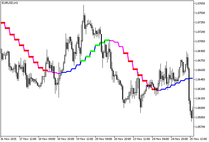 ColorXMA_Ishimoku_StDev_HTF - indicator for MetaTrader 5