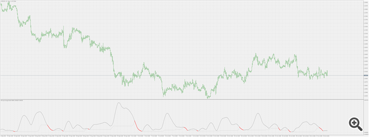 Moving Average Bands Width - indicator for MetaTrader 5