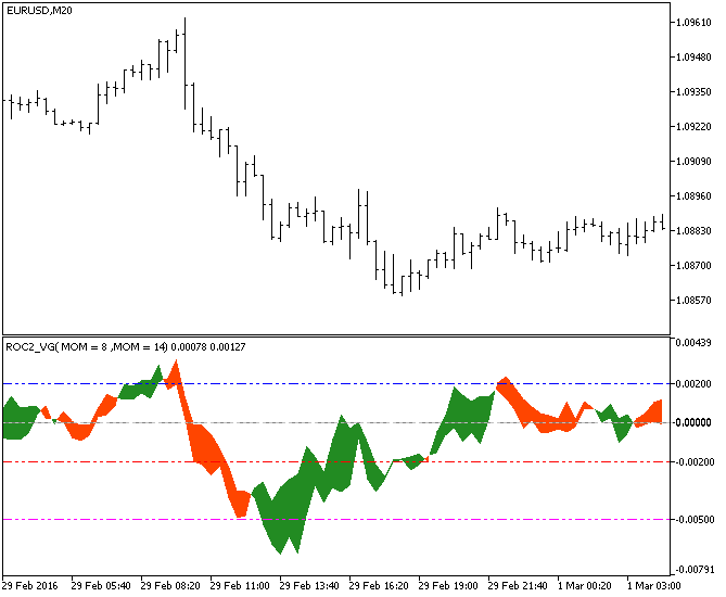 ROC2_VG - indicator for MetaTrader 5