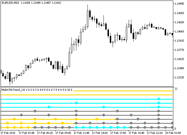 MultiCMxTrend_x10 - indicator for MetaTrader 5
