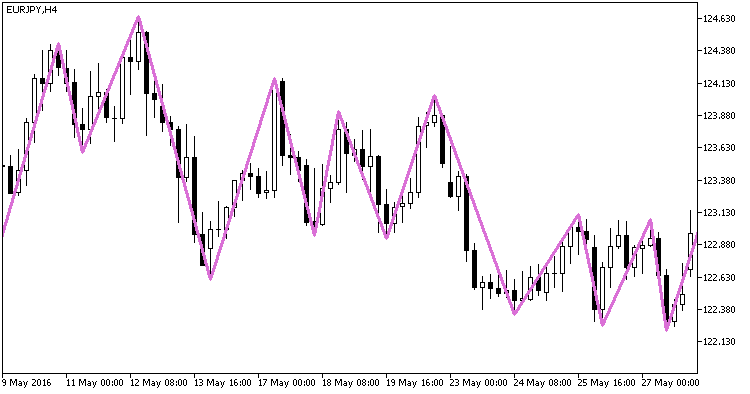 NRTR_ZigZag - indicator for MetaTrader 5