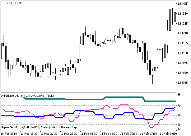 MFI_3HTF - indicator for MetaTrader 5