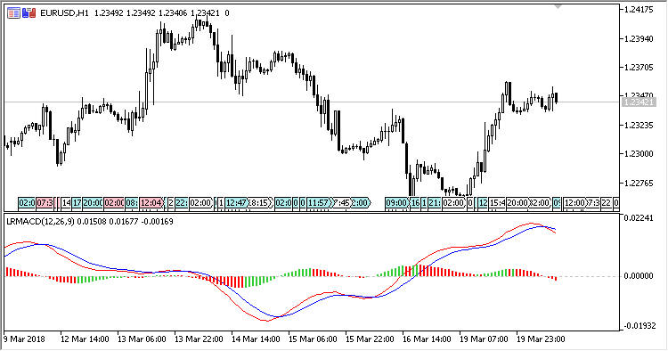 LR_MACD - indicator for MetaTrader 5