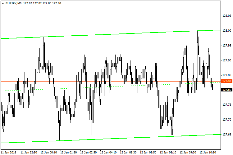 DUCT - indicator for MetaTrader 4