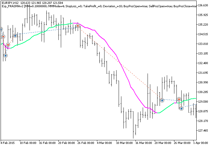 Exp_FRASMAv2 - expert for MetaTrader 5