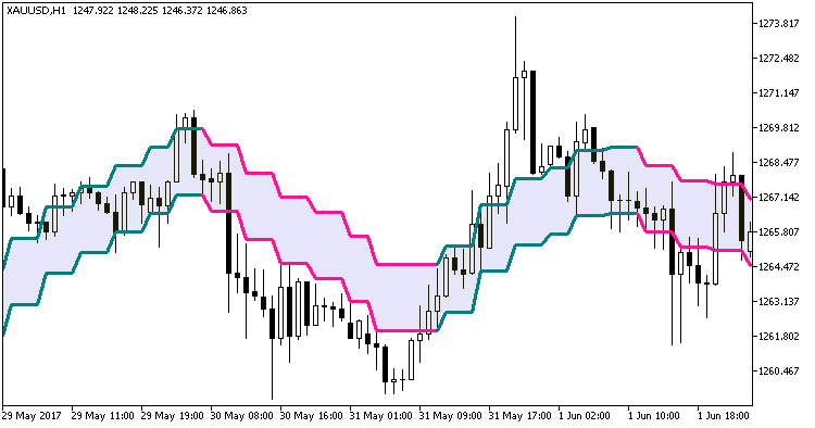 Color_PEMA_Envelopes_Digit_HTF - indicator for MetaTrader 5
