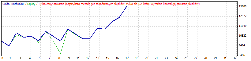 MACD vs Signal line - expert for MetaTrader 4