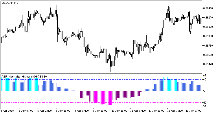 ATR_Normalize_Histogram_HTF - indicator for MetaTrader 5