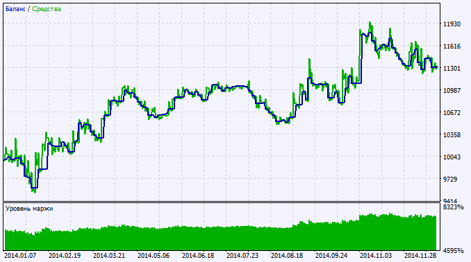 Exp_ColorBullsGap - expert for MetaTrader 5