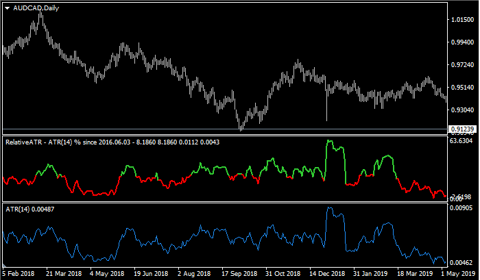 Relative ATR - indicator for MetaTrader 4