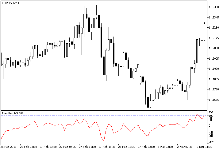 TrendlessAG - indicator for MetaTrader 5