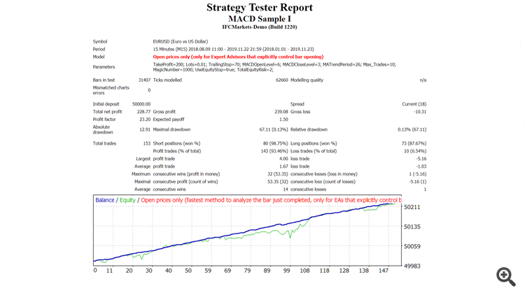 MACD Sample Hedging Grid - expert for MetaTrader 4